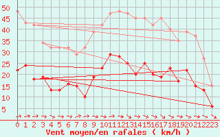 Courbe de la force du vent pour Sallles d