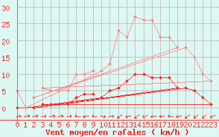 Courbe de la force du vent pour Six-Fours (83)