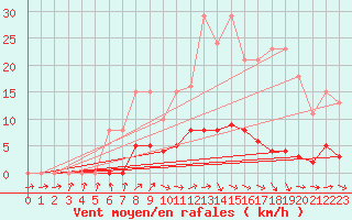 Courbe de la force du vent pour Treize-Vents (85)