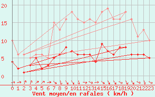 Courbe de la force du vent pour Bonnecombe - Les Salces (48)