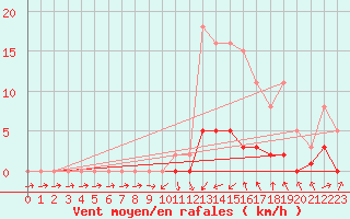Courbe de la force du vent pour Almenches (61)