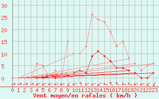 Courbe de la force du vent pour Nonaville (16)
