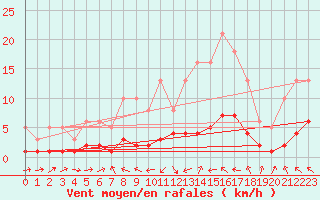 Courbe de la force du vent pour Saint-Paul-des-Landes (15)