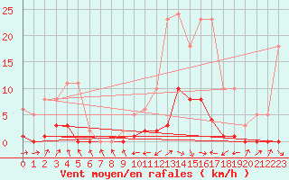 Courbe de la force du vent pour Miribel-les-Echelles (38)