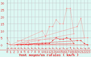 Courbe de la force du vent pour Douelle (46)