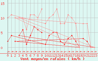 Courbe de la force du vent pour Valleroy (54)