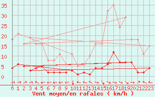 Courbe de la force du vent pour Ristolas (05)