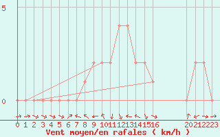 Courbe de la force du vent pour Sanary-sur-Mer (83)