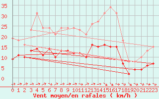 Courbe de la force du vent pour Bulson (08)