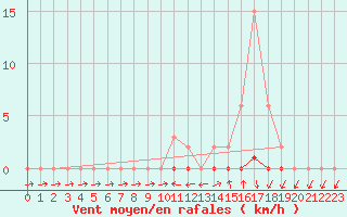 Courbe de la force du vent pour Herbault (41)