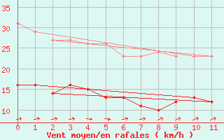 Courbe de la force du vent pour Saint-Bonnet-de-Four (03)