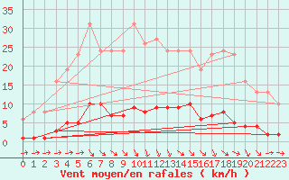 Courbe de la force du vent pour Boulaide (Lux)