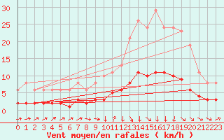 Courbe de la force du vent pour Le Mesnil-Esnard (76)