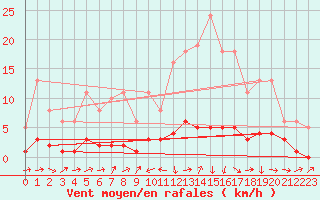 Courbe de la force du vent pour Ancey (21)