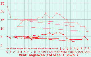 Courbe de la force du vent pour Seichamps (54)