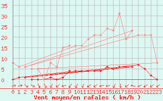 Courbe de la force du vent pour Boulaide (Lux)