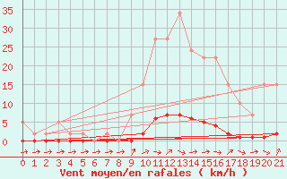 Courbe de la force du vent pour Remich (Lu)