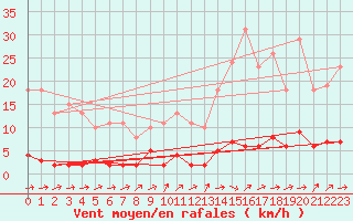Courbe de la force du vent pour Saint-Germain-du-Puch (33)