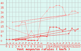 Courbe de la force du vent pour Ploeren (56)
