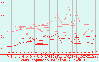 Courbe de la force du vent pour Ticheville - Le Bocage (61)