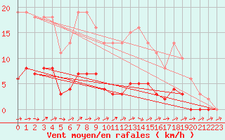 Courbe de la force du vent pour Sermange-Erzange (57)