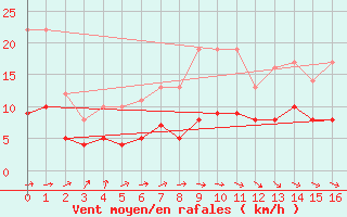 Courbe de la force du vent pour Moyen (Be)