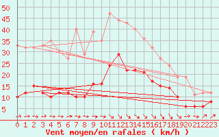 Courbe de la force du vent pour Llanes