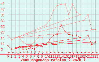 Courbe de la force du vent pour Carquefou (44)