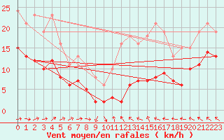 Courbe de la force du vent pour Saint-Bonnet-de-Four (03)