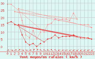 Courbe de la force du vent pour Valleroy (54)