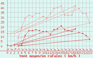 Courbe de la force du vent pour Cerisiers (89)