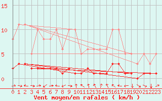 Courbe de la force du vent pour Saint-Vrand (69)