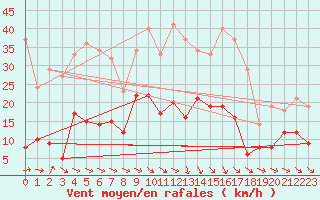 Courbe de la force du vent pour Badajoz