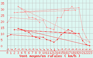 Courbe de la force du vent pour Marquise (62)