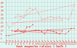 Courbe de la force du vent pour Plasencia