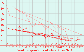 Courbe de la force du vent pour Saint-Yrieix-le-Djalat (19)