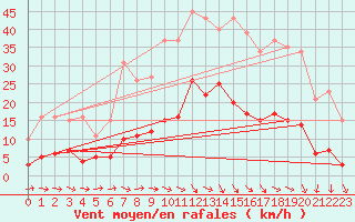 Courbe de la force du vent pour Sallles d