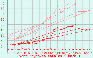 Courbe de la force du vent pour Saint-Philbert-sur-Risle (Le Rossignol) (27)