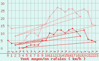 Courbe de la force du vent pour Cernay (86)