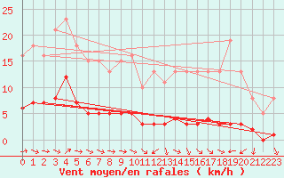 Courbe de la force du vent pour Sermange-Erzange (57)