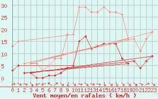 Courbe de la force du vent pour Cabris (13)