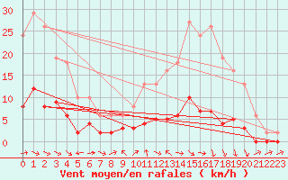 Courbe de la force du vent pour Guiche (64)