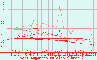 Courbe de la force du vent pour Plussin (42)