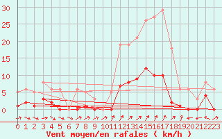 Courbe de la force du vent pour Liefrange (Lu)