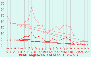Courbe de la force du vent pour Champagne-sur-Seine (77)
