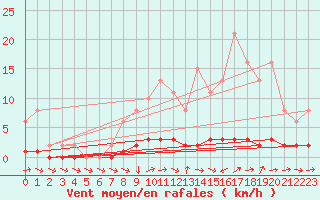 Courbe de la force du vent pour Lhospitalet (46)