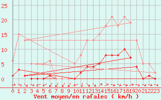 Courbe de la force du vent pour Anglars St-Flix(12)