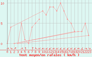 Courbe de la force du vent pour Gijon