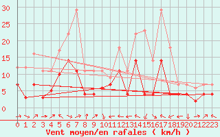 Courbe de la force du vent pour Llanes