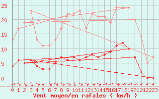 Courbe de la force du vent pour Marquise (62)